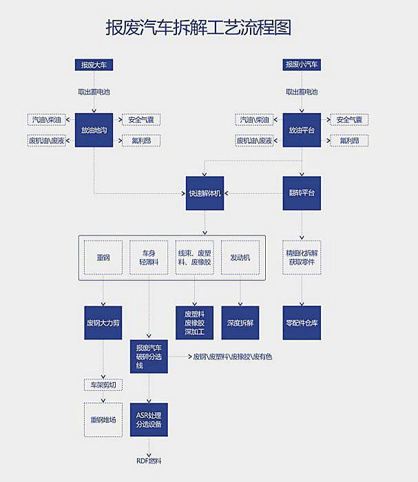 報(bào)廢汽車(chē)拆解系統(tǒng)